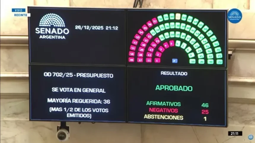 El oficialismo logra victoria en el Senado: análisis de la aprobación presupuestaria
